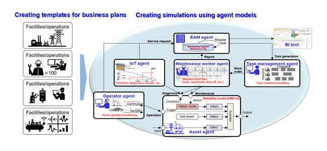 Fig 2. The technology for creating business-element templates and simulations using agent models