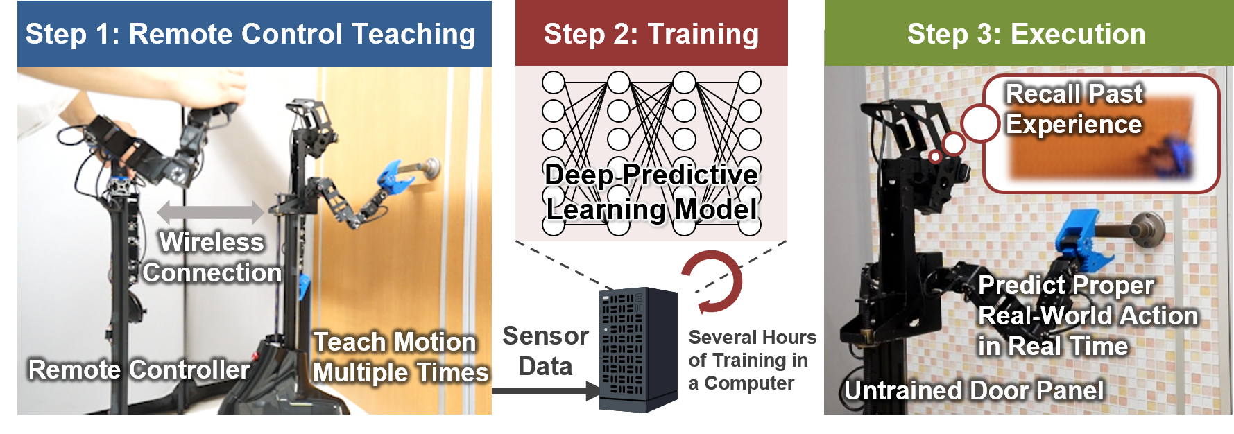 Fig. 2. DPL motion generation technology for robots to properly open doors even with untrained patterns and different door knob positions or shape