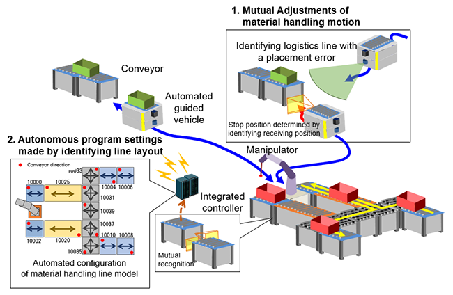 Fig 1. Mutual adjustments of material handling devices and automated settings of motion control programs via an integrated controller