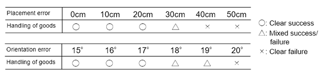 Fig 3. Confirmation of success in handling of goods in spite of conveyor errors