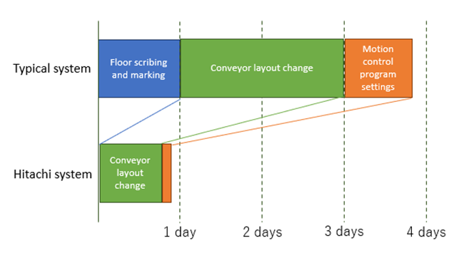 Fig 4. Impact analysis of on-site labor related to automated line layout changes