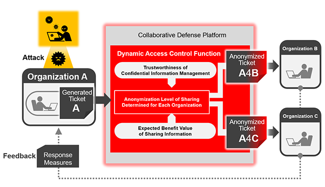 Fig. 1. Technology to share incident response information