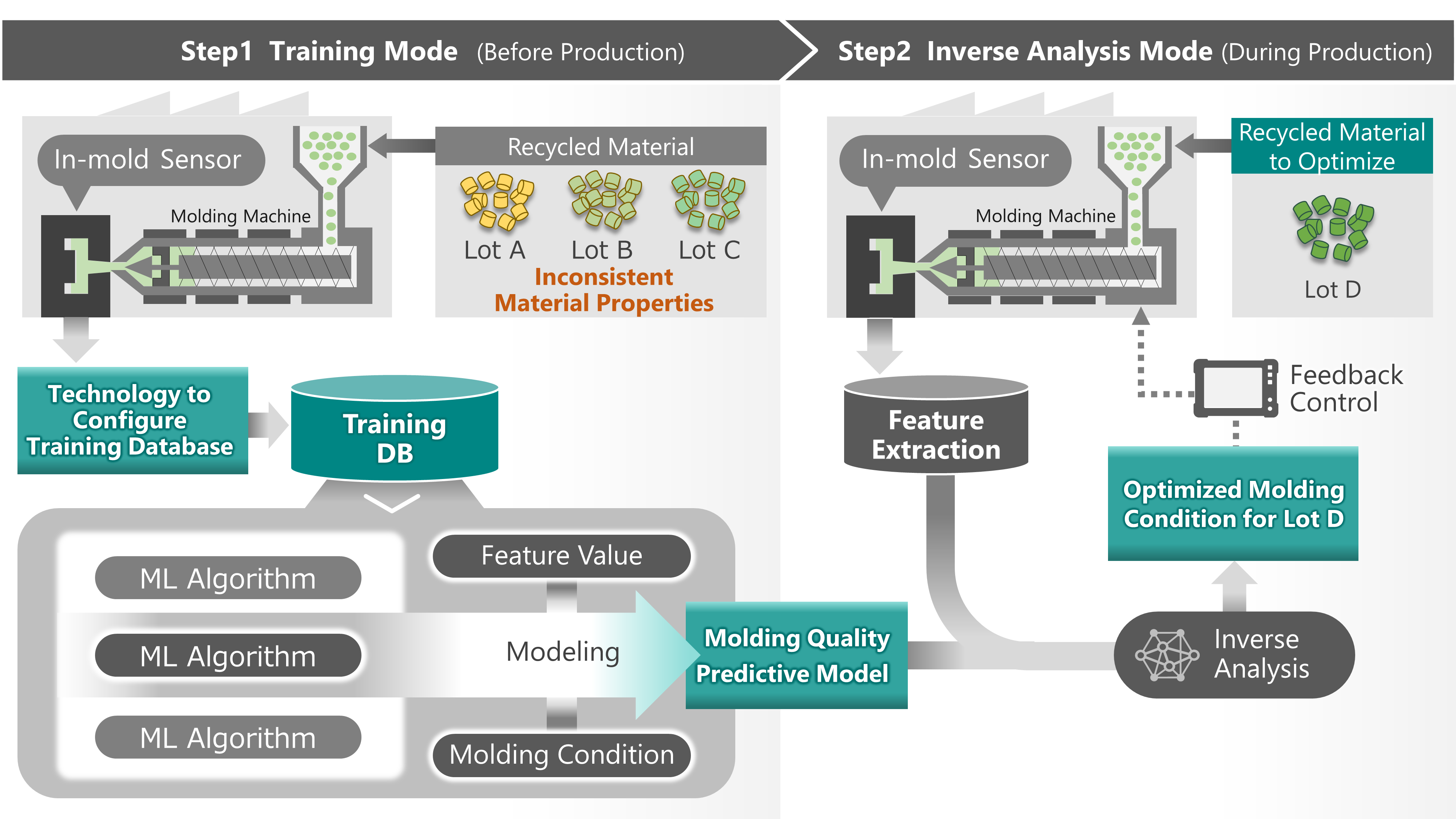 Fig. 2. Automated Optimization AI for Plastic Molding Processes