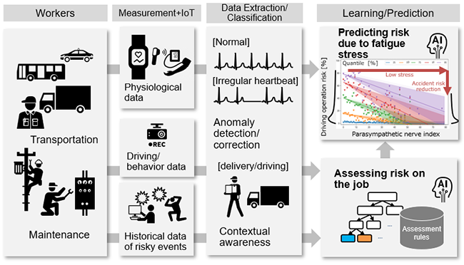 Fig. 1. Technology platform for real-time prediction of accident risk caused by worker fatigue based on physiological data utilizing the integrated analysis technology platform for physiological and behavioral data developed for LifeMicroScope®
