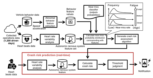Fig. 3. Algorithm for predicting crash risk using autonomic nervous system feature values that are highly correlated with the occurrence of near-misses