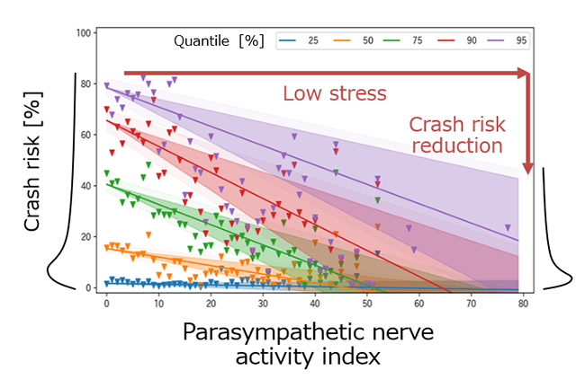 Fig. 4. The relationship between the feature values of the autonomic nervous system (parasympathetic nerve activity index) extracted in this study and the probability of occurrence of driving operations (near-miss situations) and level of risk (The range of risk narrows by about 50% toward the low end as the feature values increase [relaxing].)