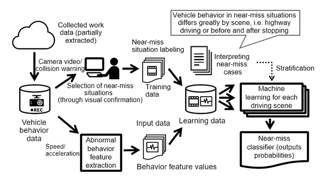 Fig. 5. Technique that uses machine learning to classify near-miss situations from vehicle behavior data and determine the probability of occurrence and degree of risk