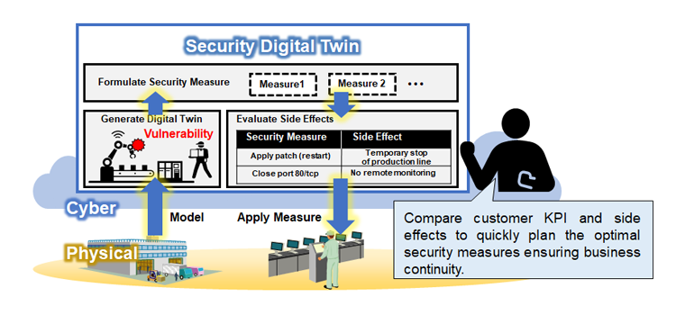 Fig. 1. Conceptual diagram of the security digital twin technology