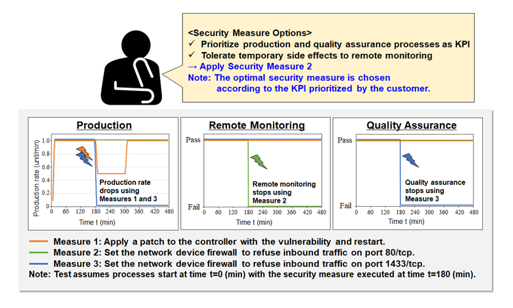 Fig. 4. Example of security options taking into account side effects
