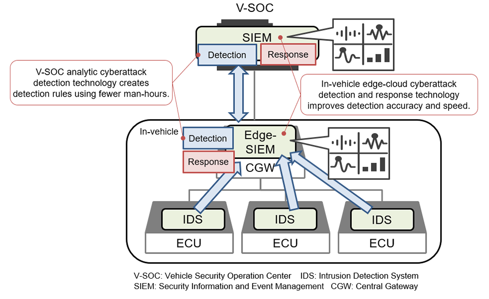 Fig. 1. Overview of Cyberattack Detection and Response Technologies Provided by the V-SOC and vehicle ECU