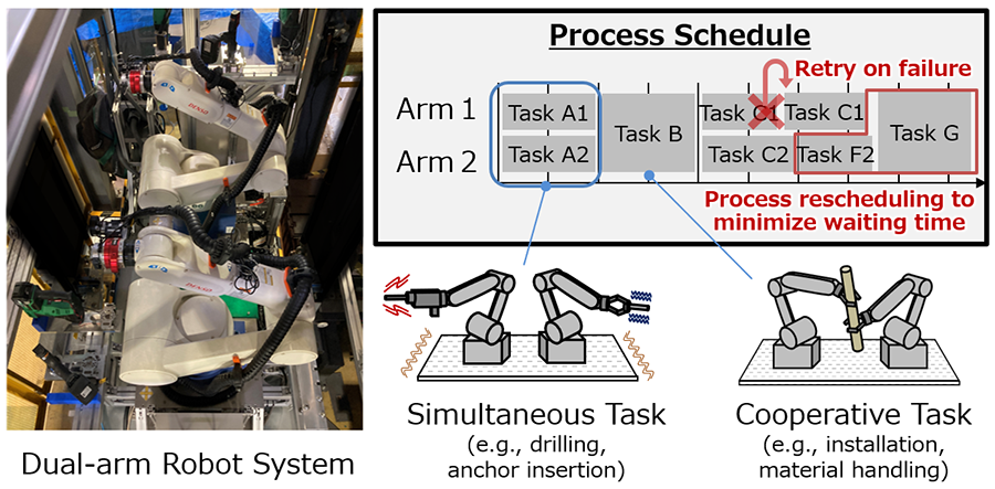 Fig. 1. External view of the dual-arm robot developed by Hitachi and the technology to reschedule processes in the event of an error