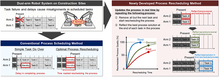 Fig. 4. Real-time process rescheduling technology to minimize the impact of errors