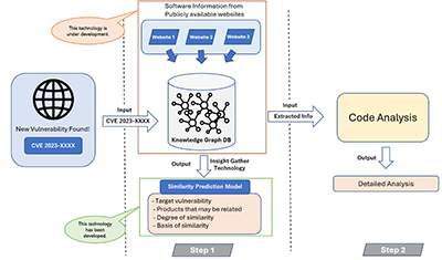 Fig. 1. Block diagram of two-step vulnerability assessment