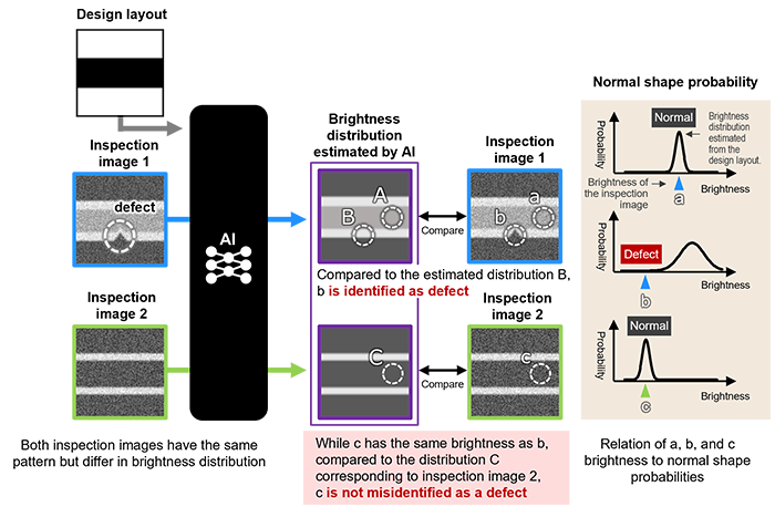 Figure 1. AI technology to estimate the brightness distribution at each observed location on a device