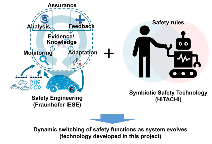Figure 1. Concept of achieving both safety and efficiency, combining Fraunhofer’s dynamic safety assurance with symbiotic safety