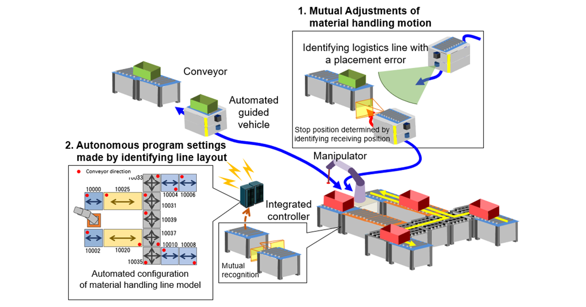 System Control Technology Development for Quick Layout Changes of Goods Sorting Lines at Warehouses and Other Logistics Facilities