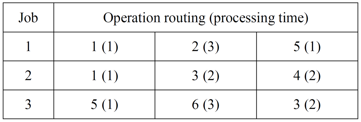 3×3 job-shop problem