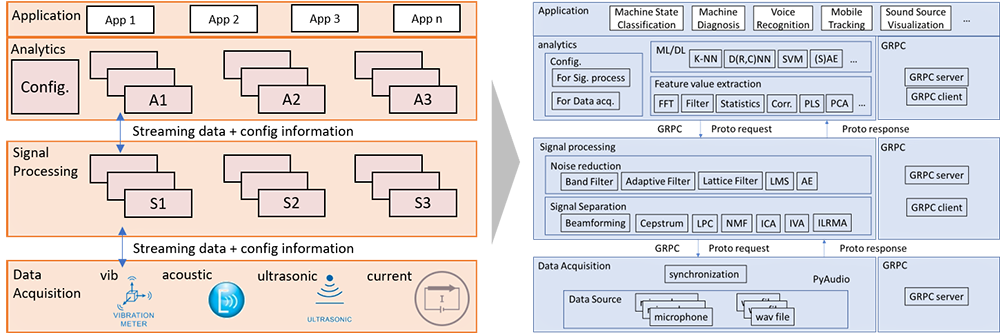 Proposed system architecture, and its implementation on acoustic sensing system