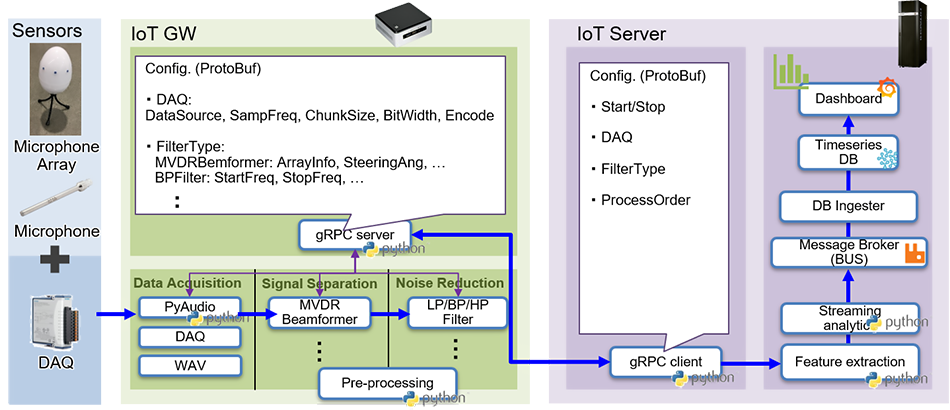 A simple example implementation of recommended acoustic sensing system