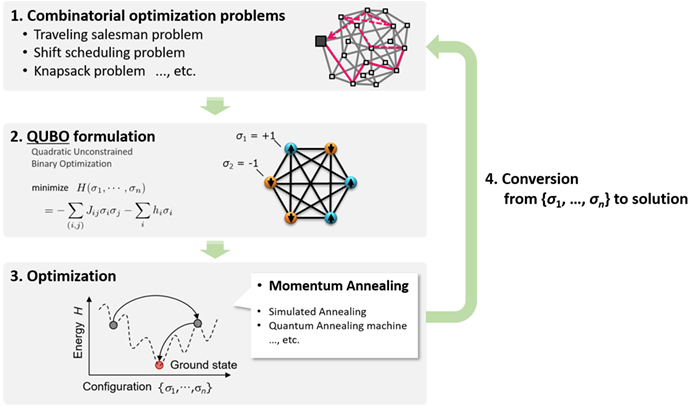 Computing flow of optimization with QUBO formulation