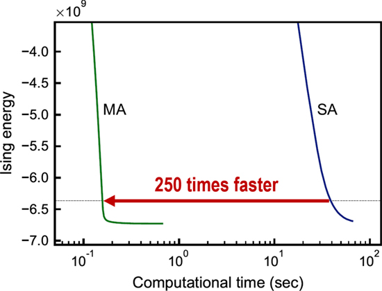 Experimental results obtained with MA (momentum annealing) and SA (simulated annealing) solving a QUBO problem with 100,000 variables. The horizontal axis represents the computation time and the vertical axis represents the objective function value of the problem.