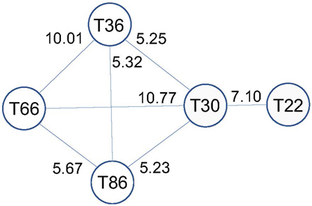 Graph structure of water tank data