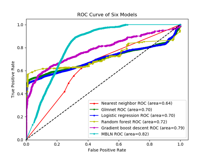 Graph structure of water tank data