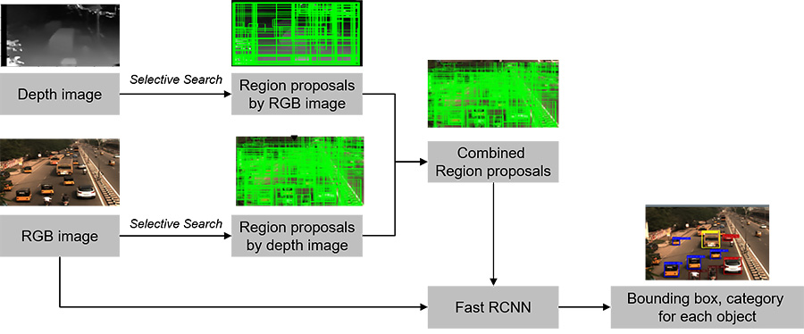 Figure 1: Architecture of our proposed RGB-D vehicle detection approach