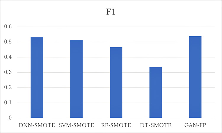 Figure 3: CMAPSS FD002 data F1 score comparision using different methods, GAN-FP is our method