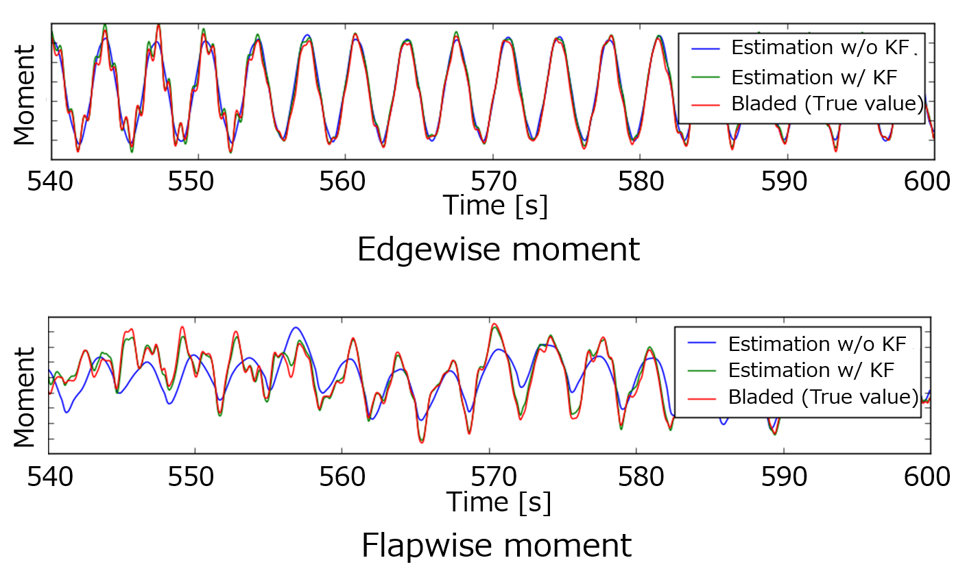 Figure 2: Time series data of edgewise bending moment and flapwise bending moment at a 15.0 m/s wind speed.