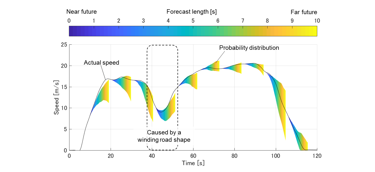 Figure 3: Example of predicted behavior.