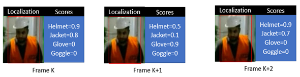 Figure 3: Example depicts Flip Flopping of identification where the model used in solution is failing to identify safety gears correctly in continuous frames despite being very similar.