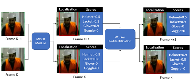 Figure 4: Reducing flip flopping with Re-ID conditioned Sequential Detector.