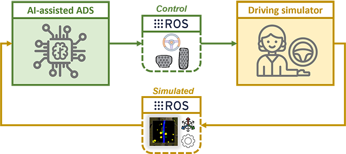 Figure 4: Simplified connection diagram between the AI-assisted ADS and the driving simulator.