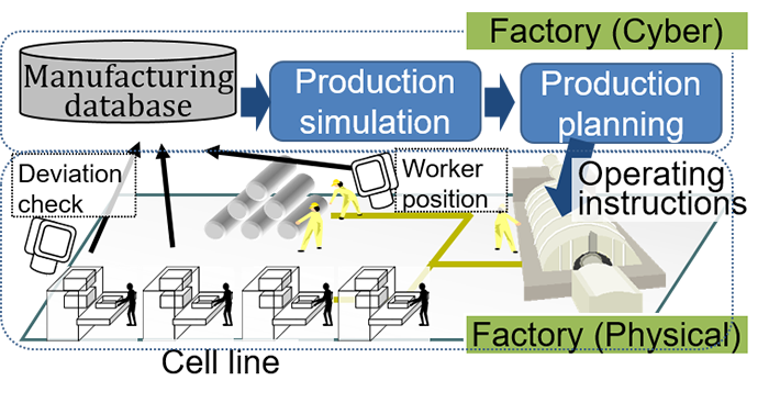 Figure 1. Next-generation manufacturing system