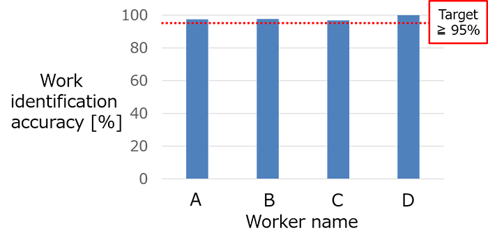 Figure 6. Recognition accuracy results by worker