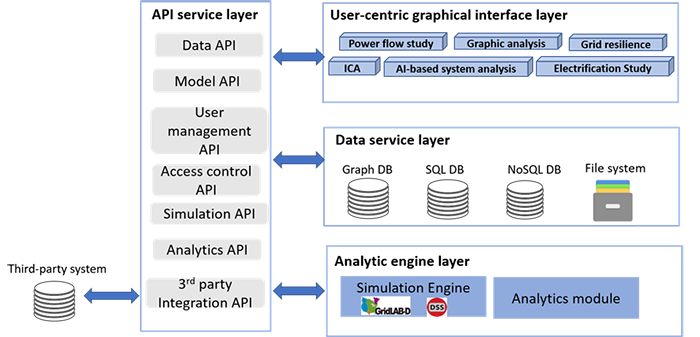 Figure 1: System architecture of the proposed co-simulation framework