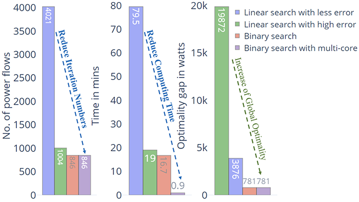 Figure 3: Performance comparison of linear and binary search algorithms on IEEE 123 node feeder system