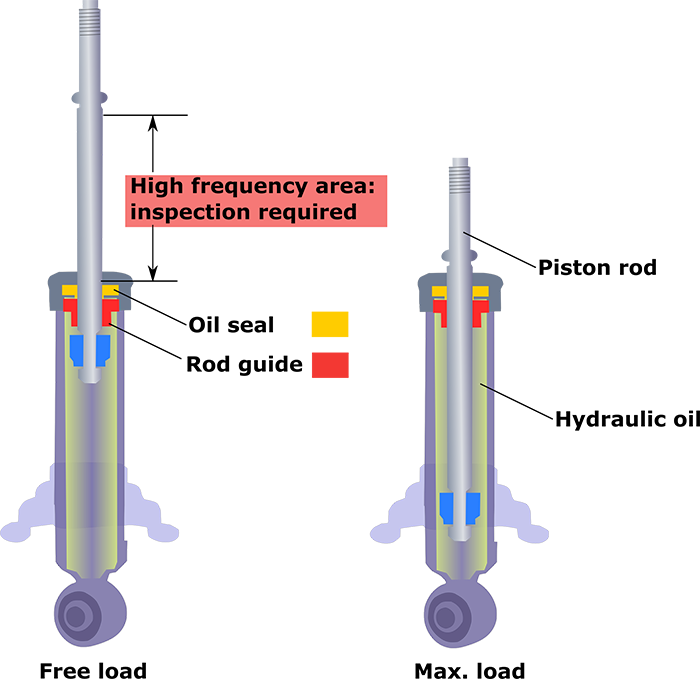 Figure 1. Cross-sectional view of a suspension strut under free load and maximum load