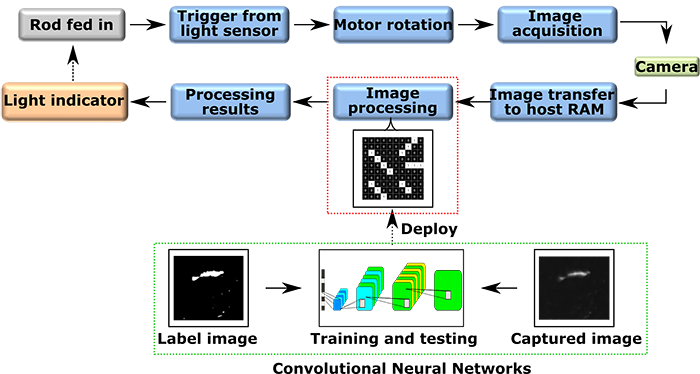 Figure 3. Flowchart of integrated software