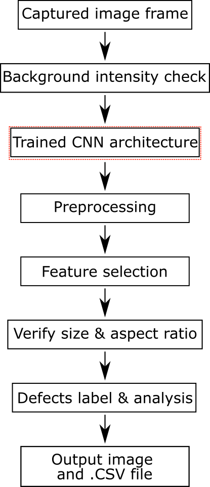 Figure 4. Flowchart illustrating image processing steps