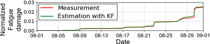 (a) Monthly accumulation on GFRP at the validation position