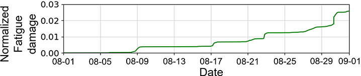 (b) Monthly accumulation on GFRP at the spar cap