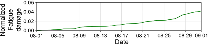 (d) Monthly accumulation on the connection bolt