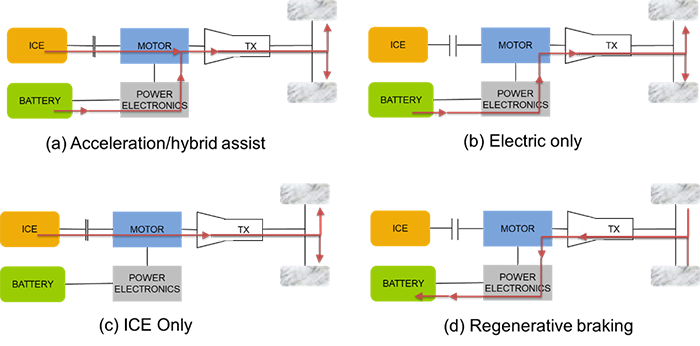 Figure 1. Electrified vehicle powertrain schematic