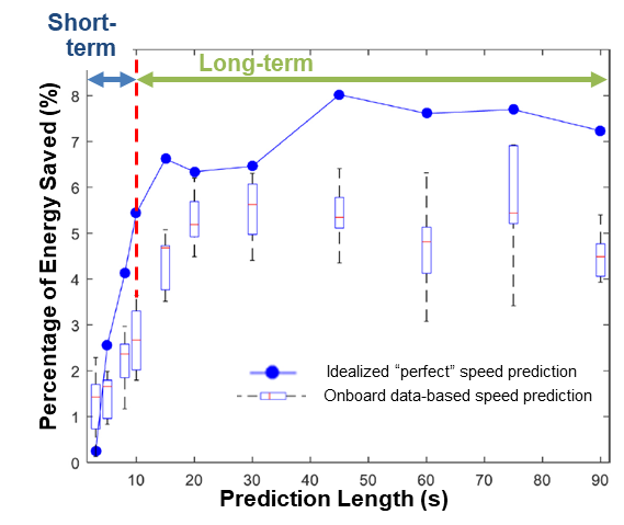 Figure 2. Energy saving percentage using speed prediction for hybrid-electrified powertrain [3]