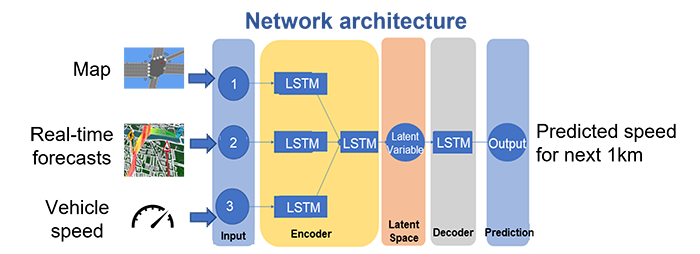 Figure 3. Variational neural network model for speed prediction