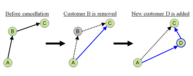 Dynamic route optimization after order cancellation