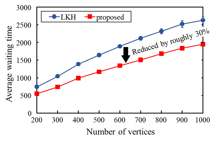 Average waiting time of LKH vs the proposed algorithm for varying number of vertices