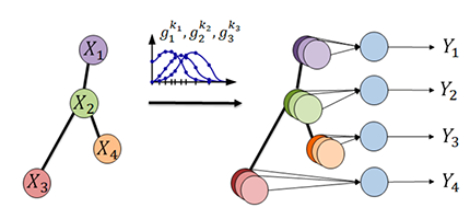 Figure 1. A graph convolutional layer for a graph with 4 nodes (N=4). X_n represents graph measurements in node n. g_l^k represents a k-hop graph convolutional filter to be learned. Y represents components labels (normal or faulty)